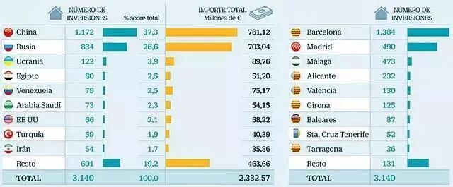 西班牙房产投资数据表