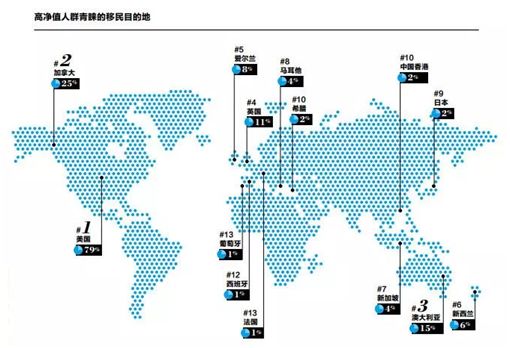 投资移民规划