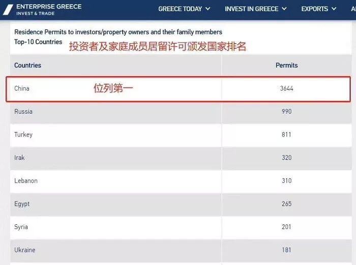 希腊移民申请量上涨