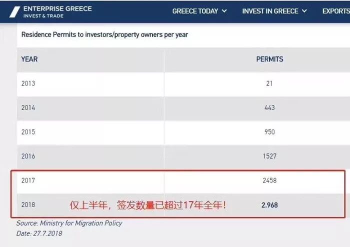 希腊移民申请量突增