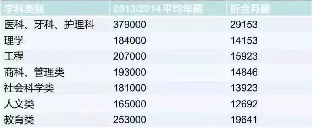 香港薪资水平