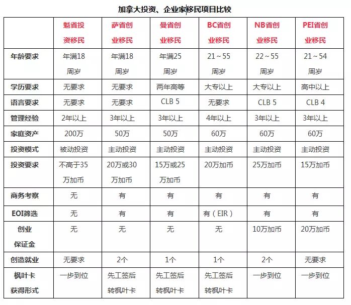 加拿大投资移民数据表