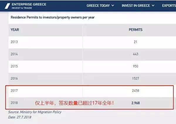 希腊移民数据涨幅