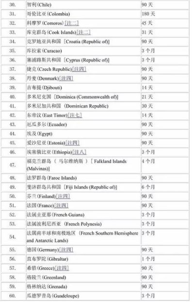 香港护照免签国家列表