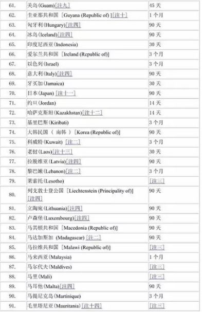 香港护照免签国家列表