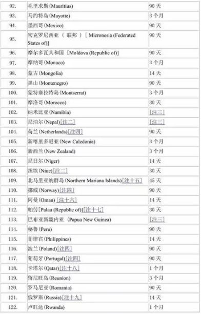 香港护照免签国家列表