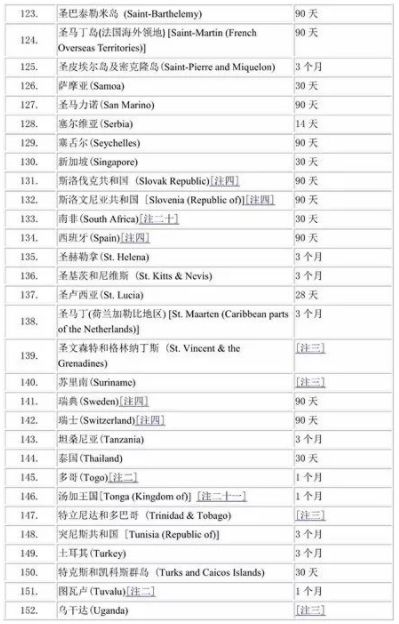 香港护照免签国家列表