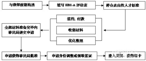 美国EB1A移民流程