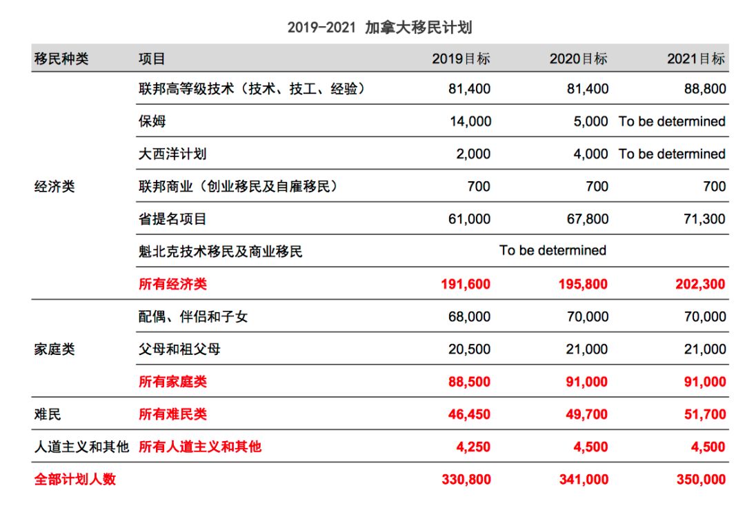 加拿大移民数据报告