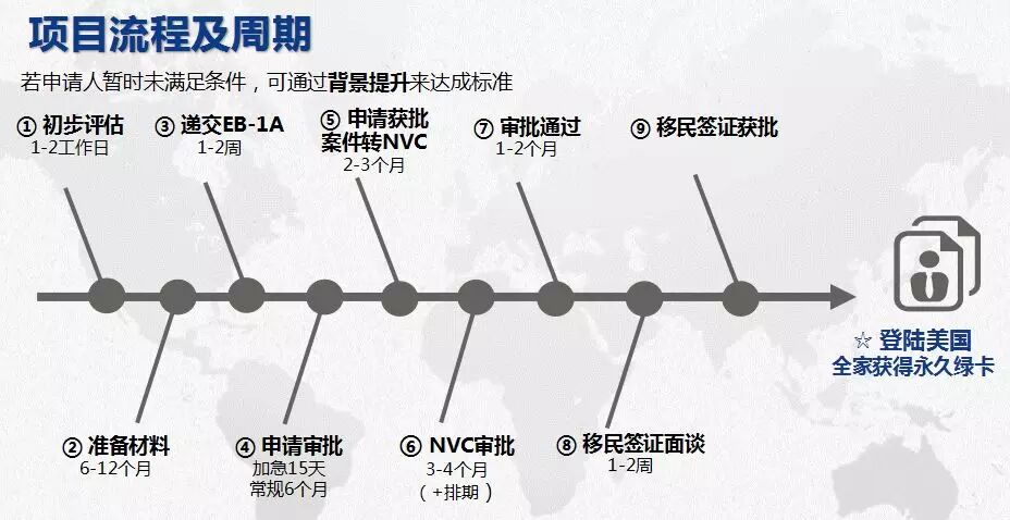 美国杰出人才移民申请流程