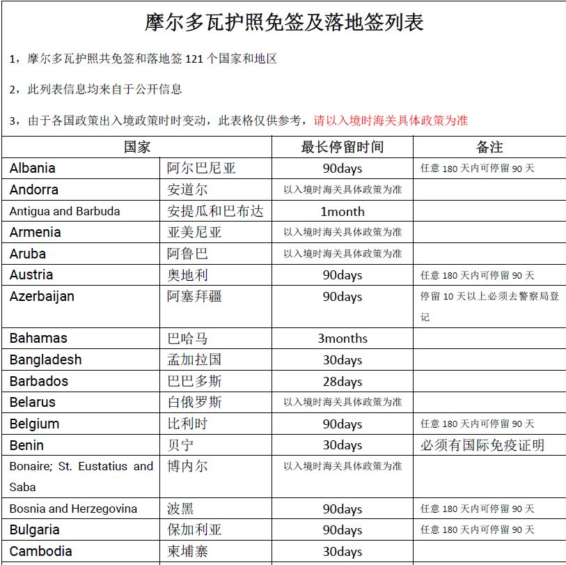 摩尔多瓦护照免签国家