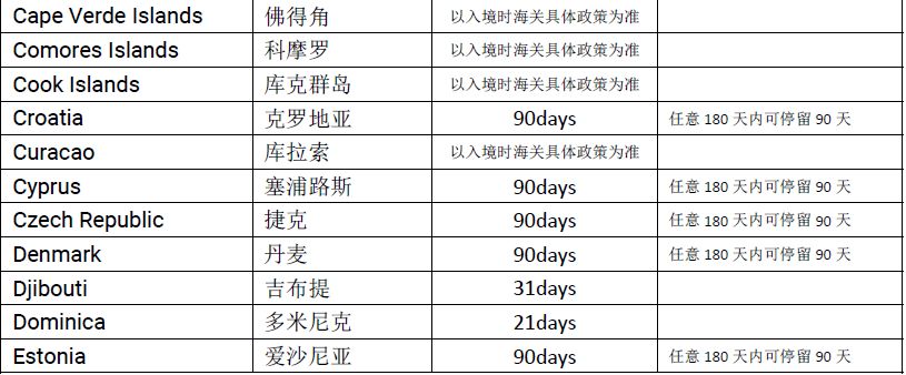 摩尔多瓦护照免签国家