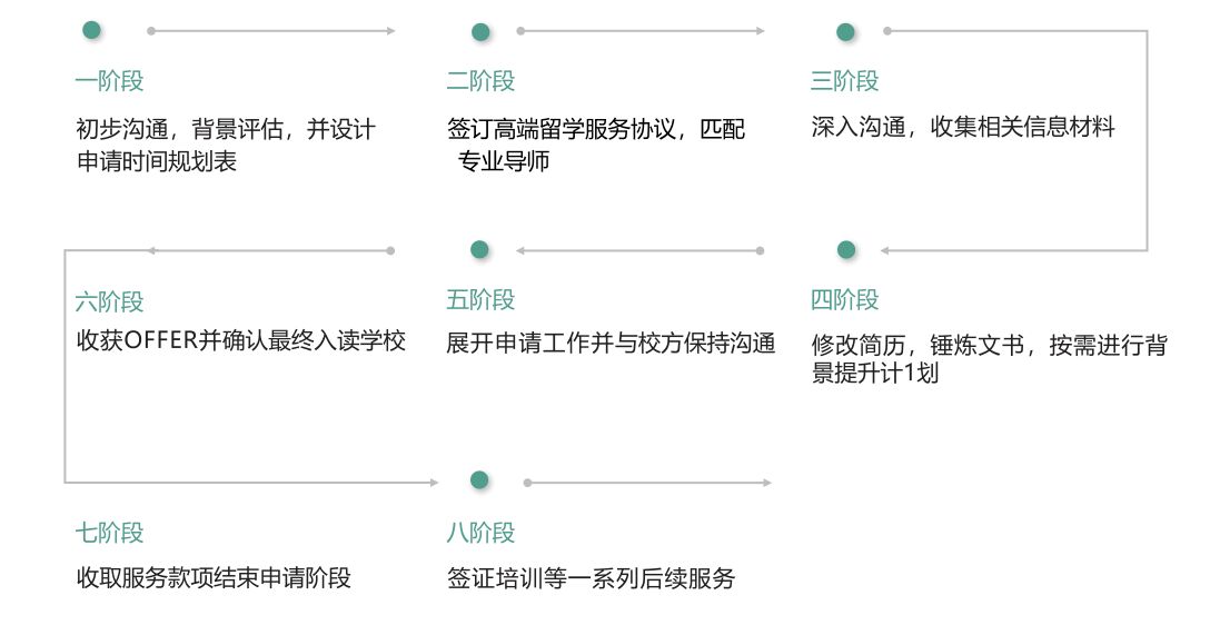 美国常青藤名校留学保录取服务流程