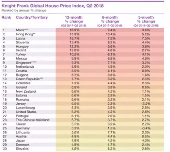 马耳他房价上涨