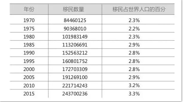 全球移民数据报告