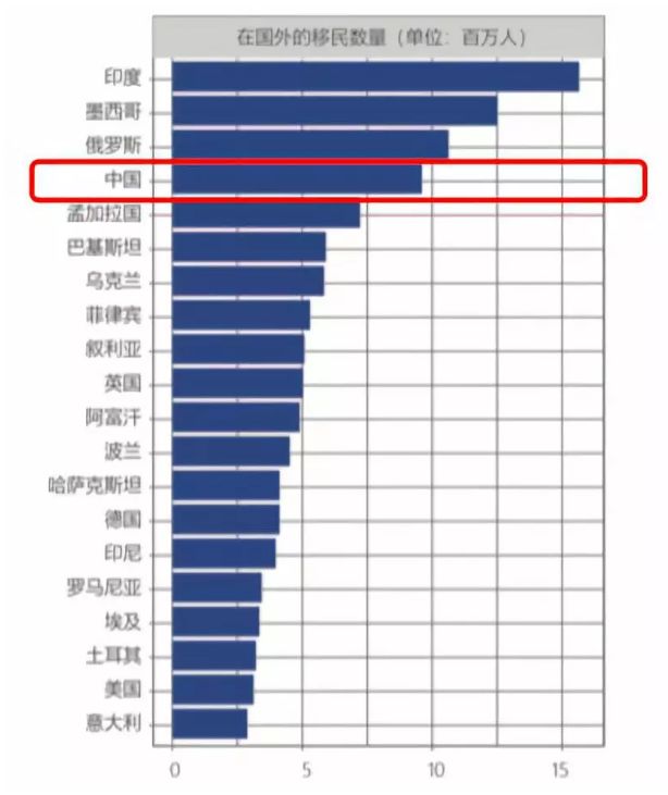 全球移民数量