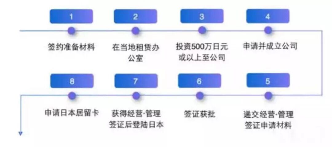 日本投资签证