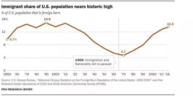 美国移民人数