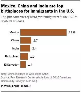 美国移民来自哪里