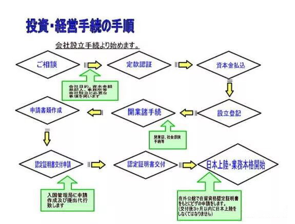 日本投资签证公司设立