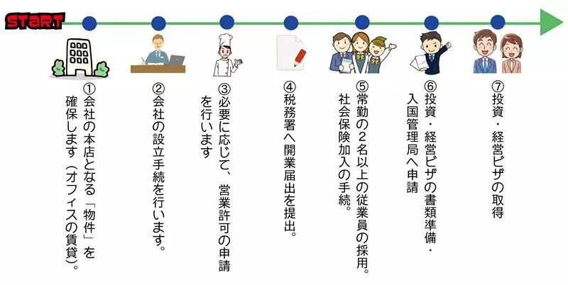 日本投资签证经营公司流程