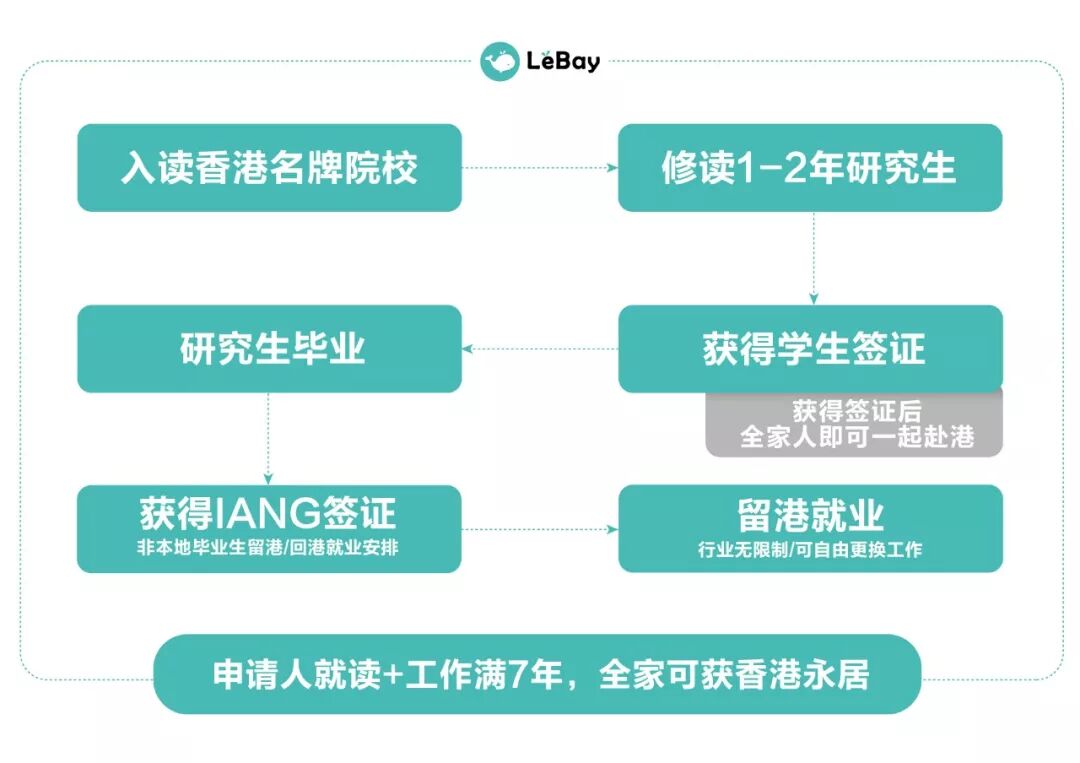 香港进修移民办理流程