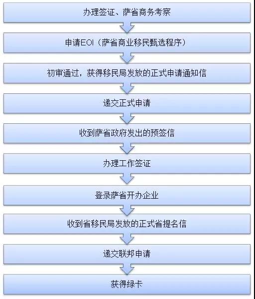 萨省移民项目申请流程