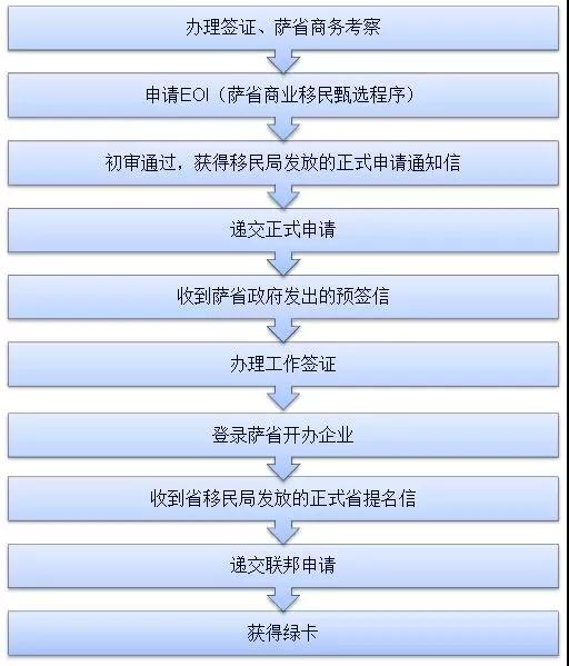 萨省移民项目申请流程