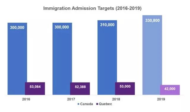 加拿大移民动态