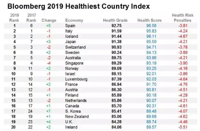 最健康国家排行榜