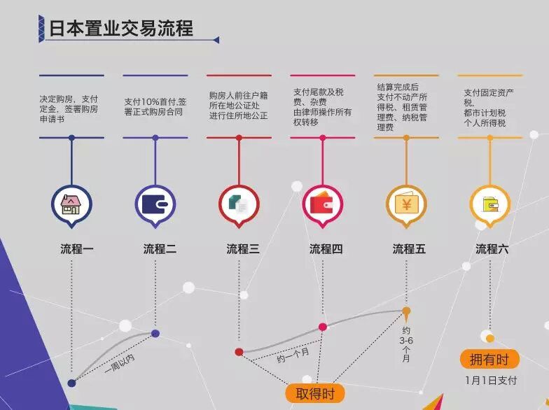 日本房产投资税费