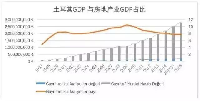 土耳其房地产市场