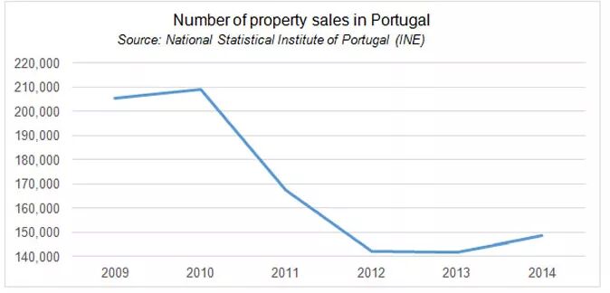 葡萄牙房产现状