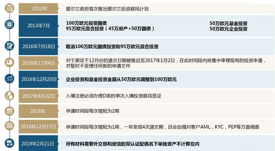 爱尔兰投资移民发展史