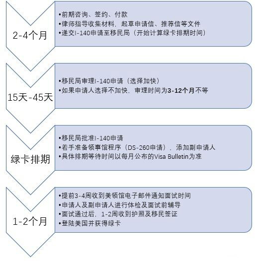 美国杰出人才申请流程时间