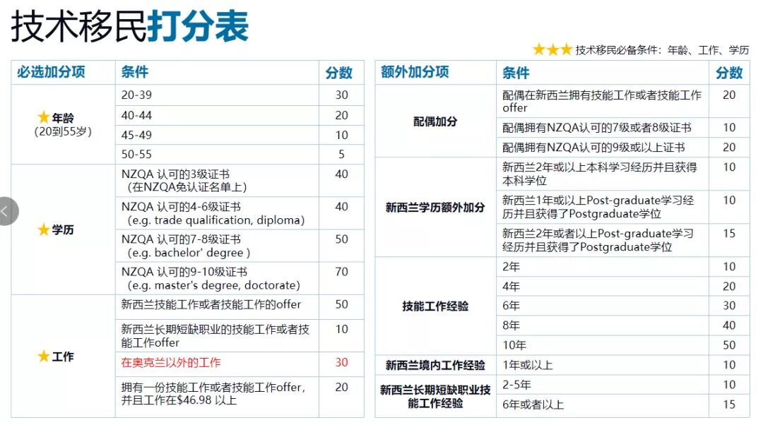 新西兰技术移民