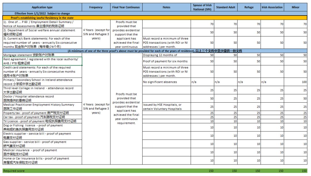 爱尔兰移民入籍