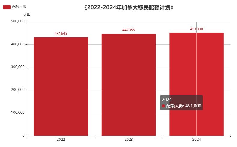 加拿大移民