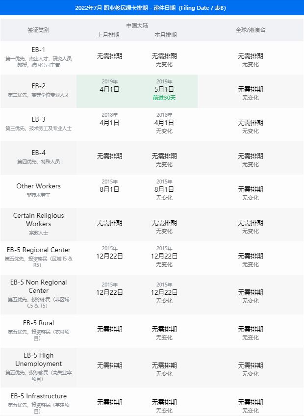 美国移民签证排期