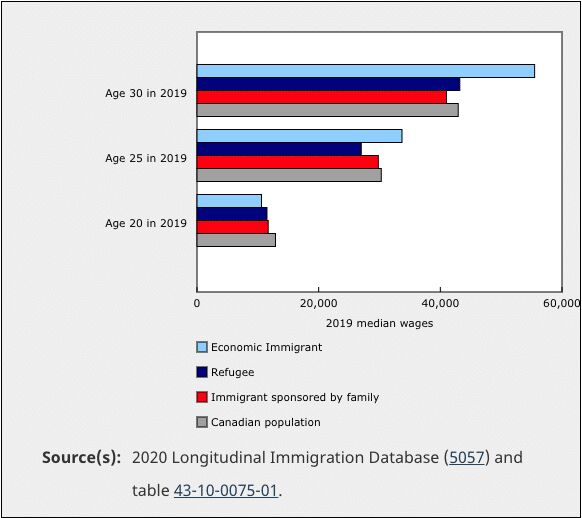 加拿大移民数据